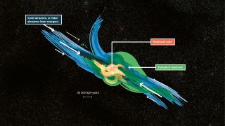 An illustration of galactic winds creating reservoirs of star formation in ancient starburst galaxies.