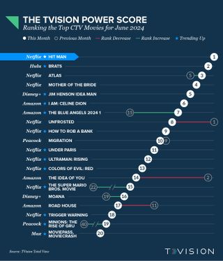 TVision Power Score Movies June 2024