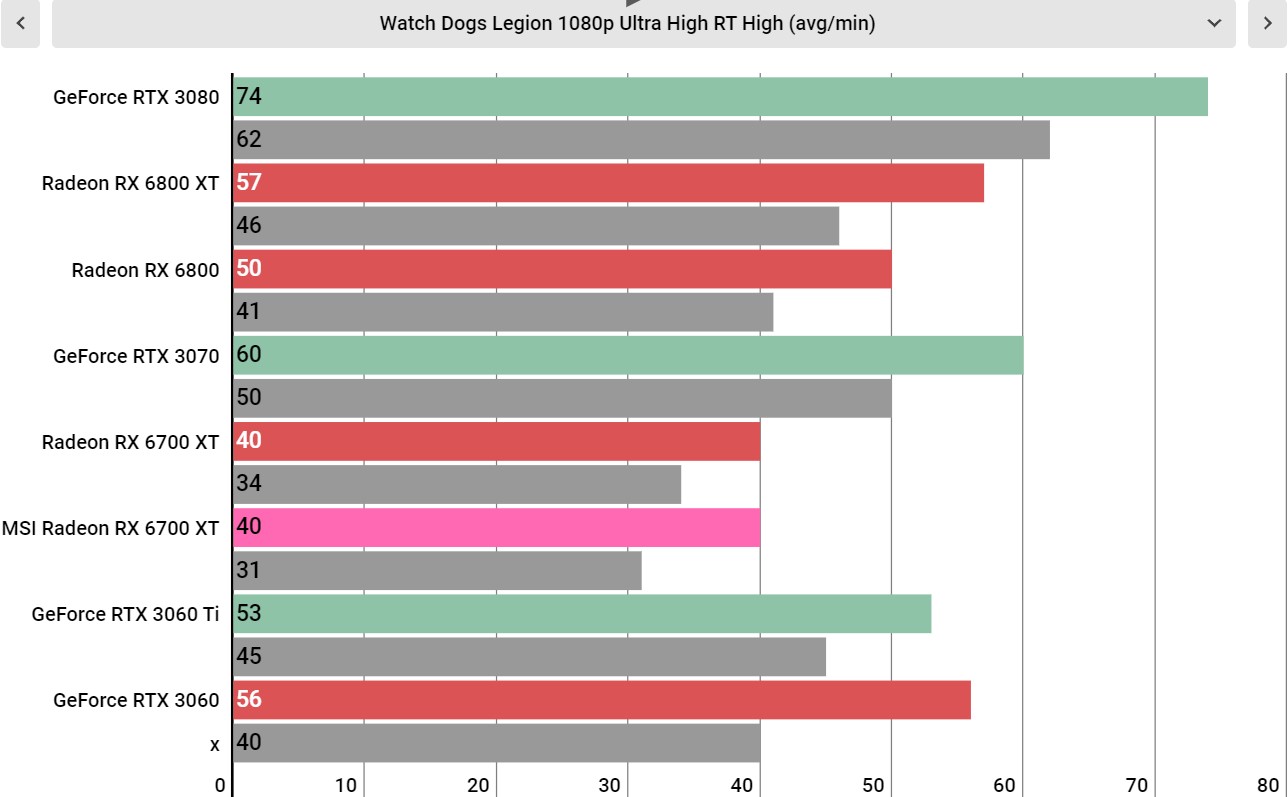 MSI Radeon RX 6700 XT benchmarks