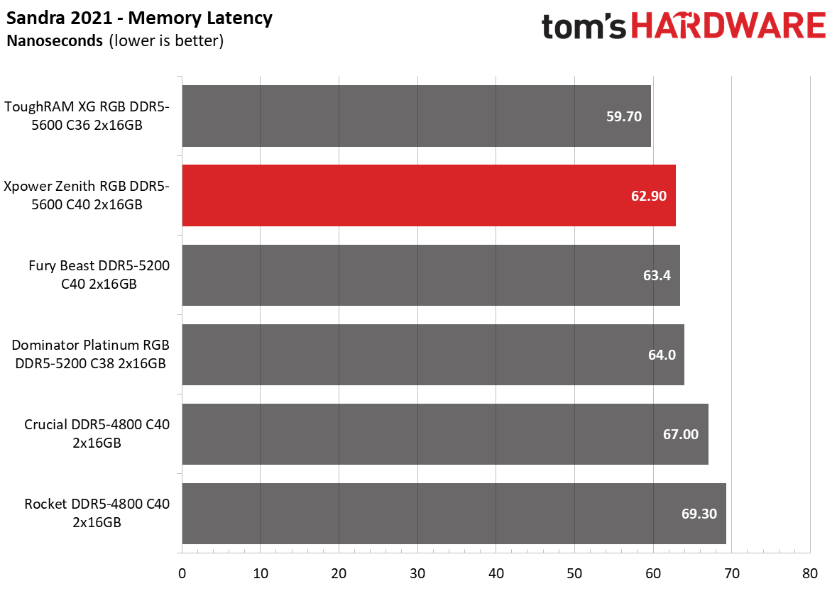 DDR5 Review