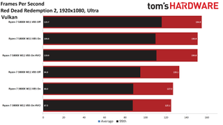 Windows 11 Gaming Performance