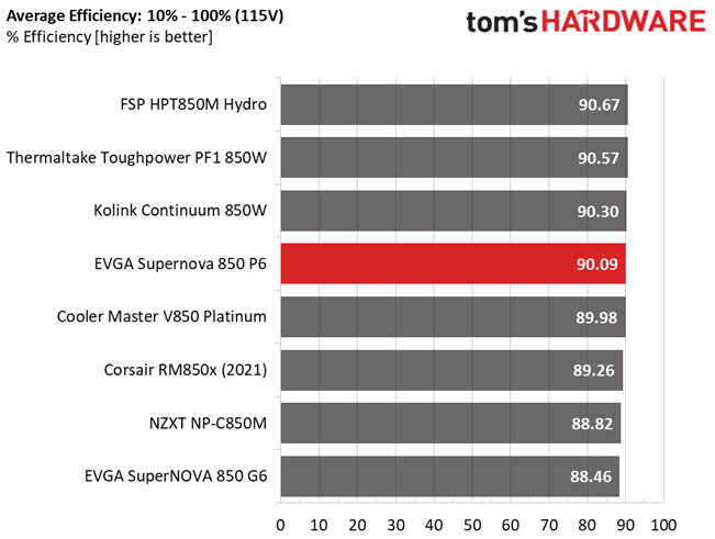EVGA 850 P6