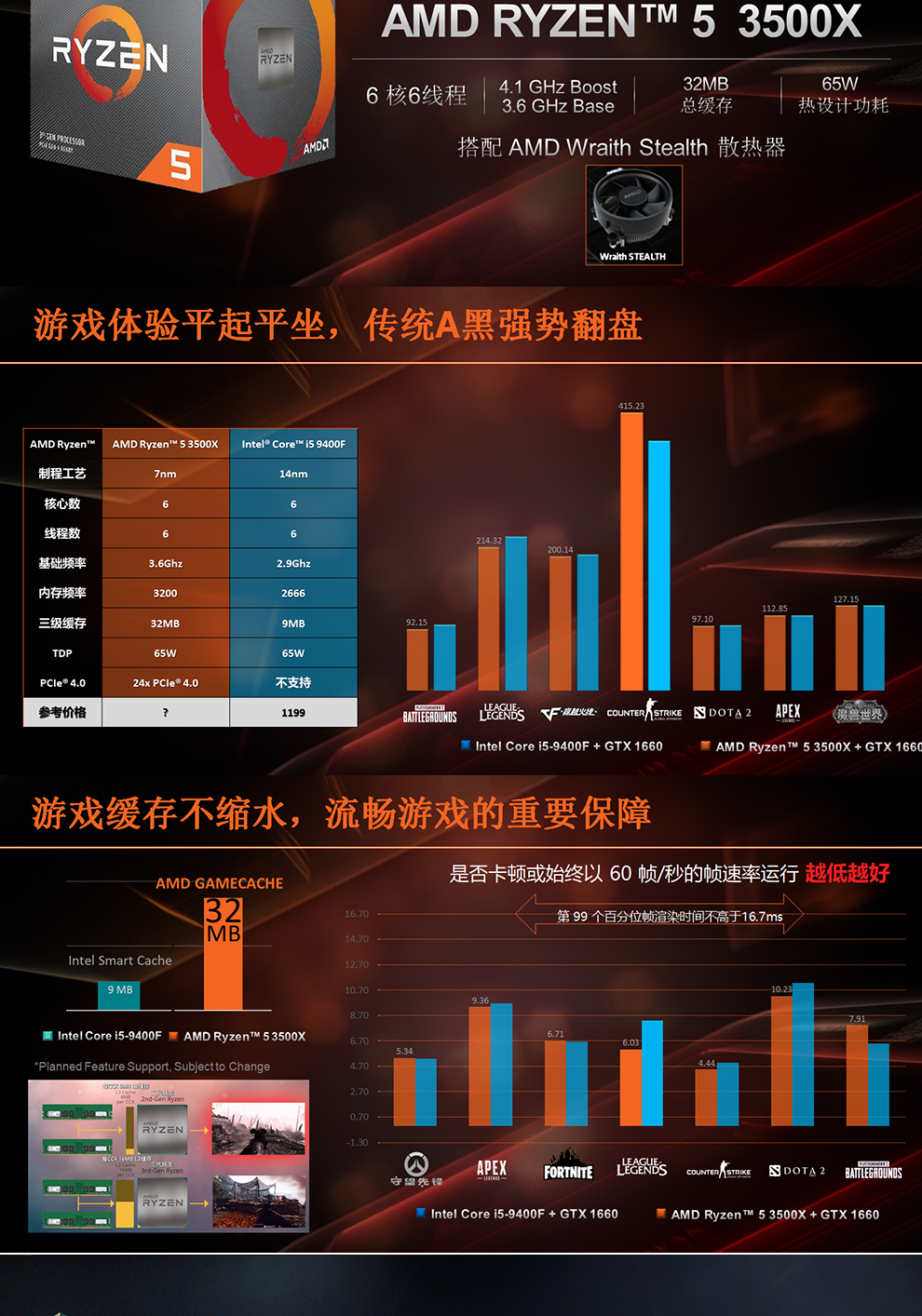 Какой процессор лучше i5 9400f или ryzen 5 3500x