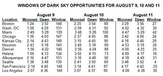 This table offers prime viewing times for the 2011 Perseid Meteor Shower for selected cities for the days of Aug. 9, 10 and 11, in 2011. All times are for local time zones only. Dawn is the start of twilight conditions. Window is the number of minutes between moonset and twilight conditions.