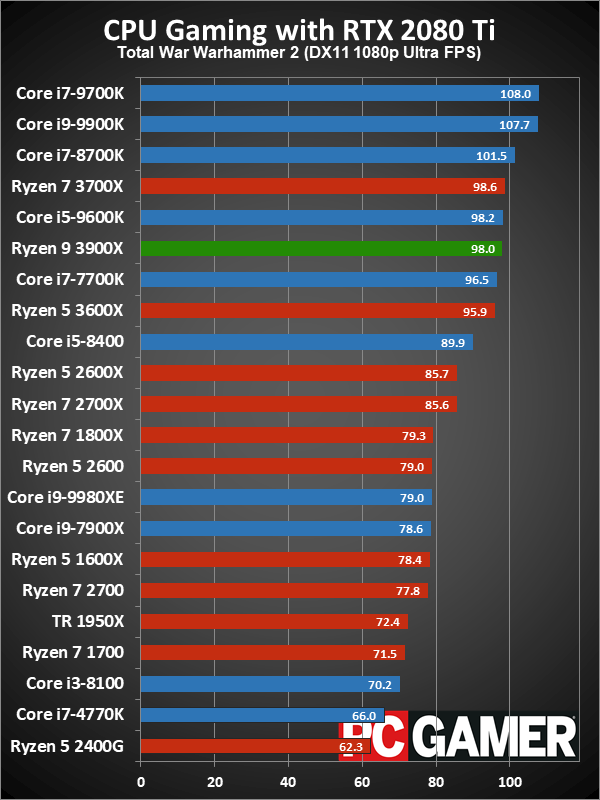 Ryzen 9 3900X gaming performance charts