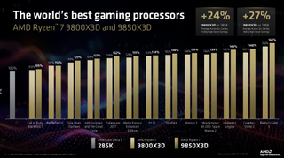 AMD’s Ryzen 7 9850X3D promises 7% uplift over Ryzen 7 9800X3D – AMD