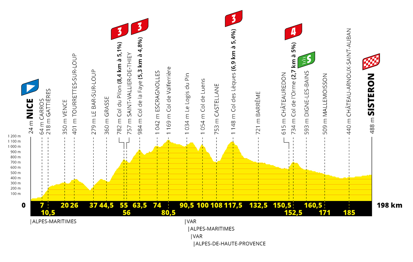 Tour de France stage 3 Live coverage Swiss Cycles