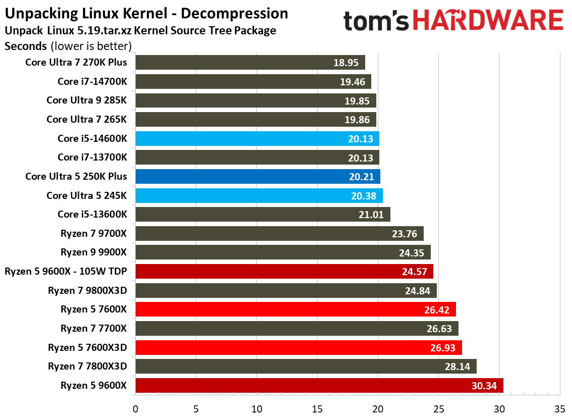 Intel Core Ultra 5 250K Plus
