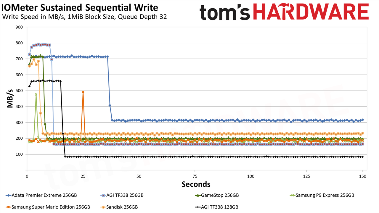 MicroSD Express Card Benchmarks
