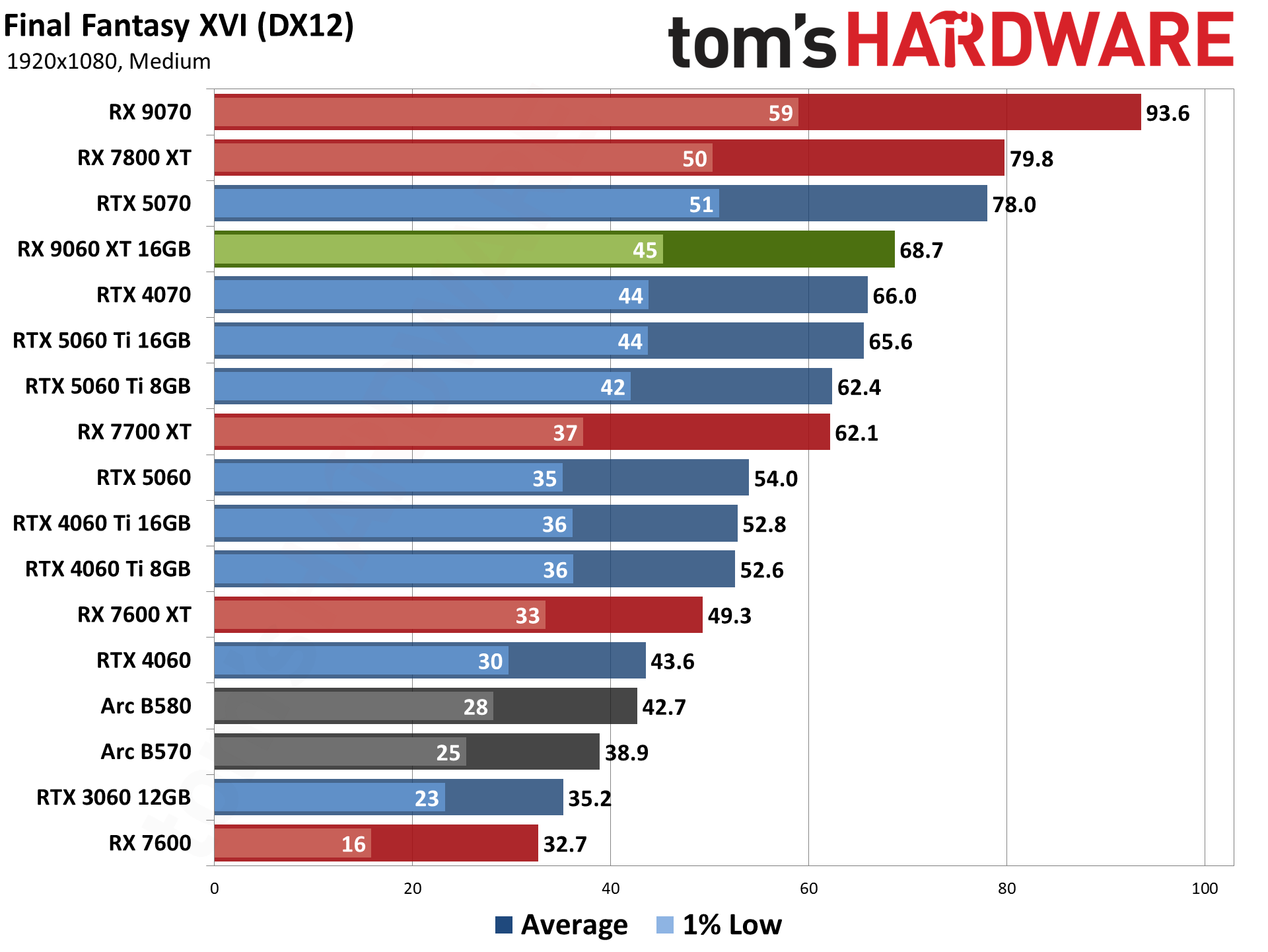 AMD Radeon RX 9060 XT 16GB Rasterization Gaming Performance