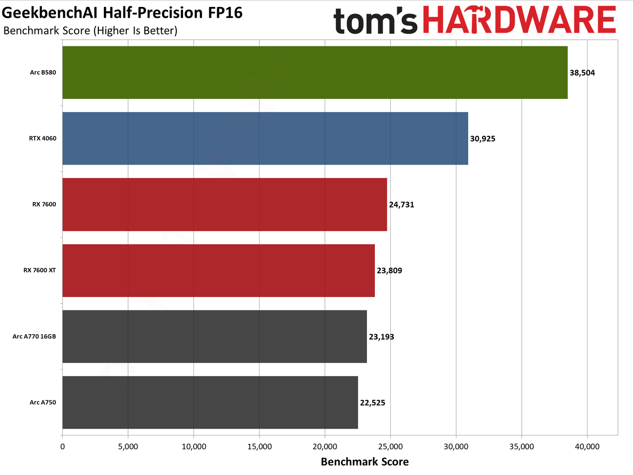 Intel Arc B580 review performance charts