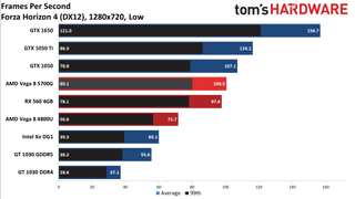 Ryzen 7 5700G performance vs. dedicated GPUs and more at 720p low