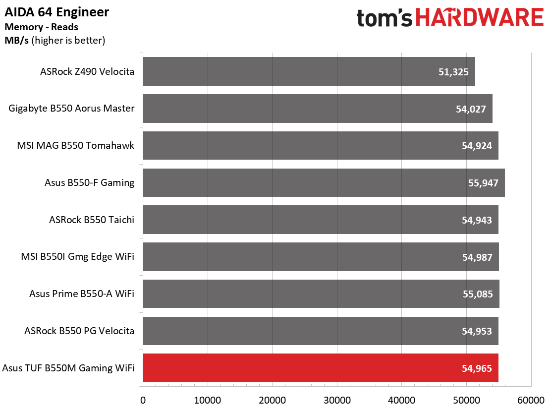 Asus TUF Gaming B550M-Plus Wi-Fi