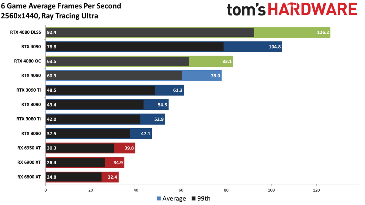 Nvidia GeForce RTX 4080, 1440p DXR Ultra