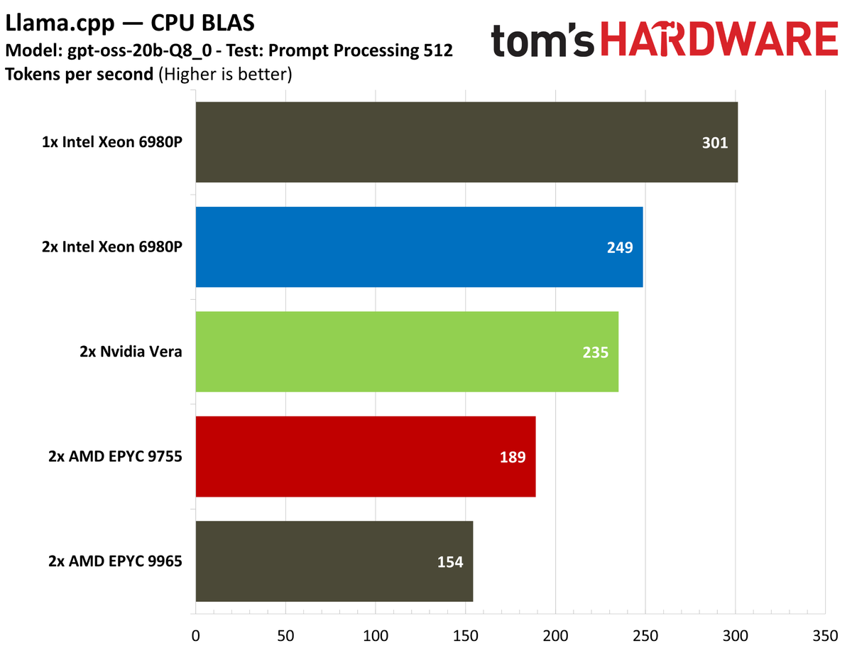 Llama.cpp Nvidia Vera.