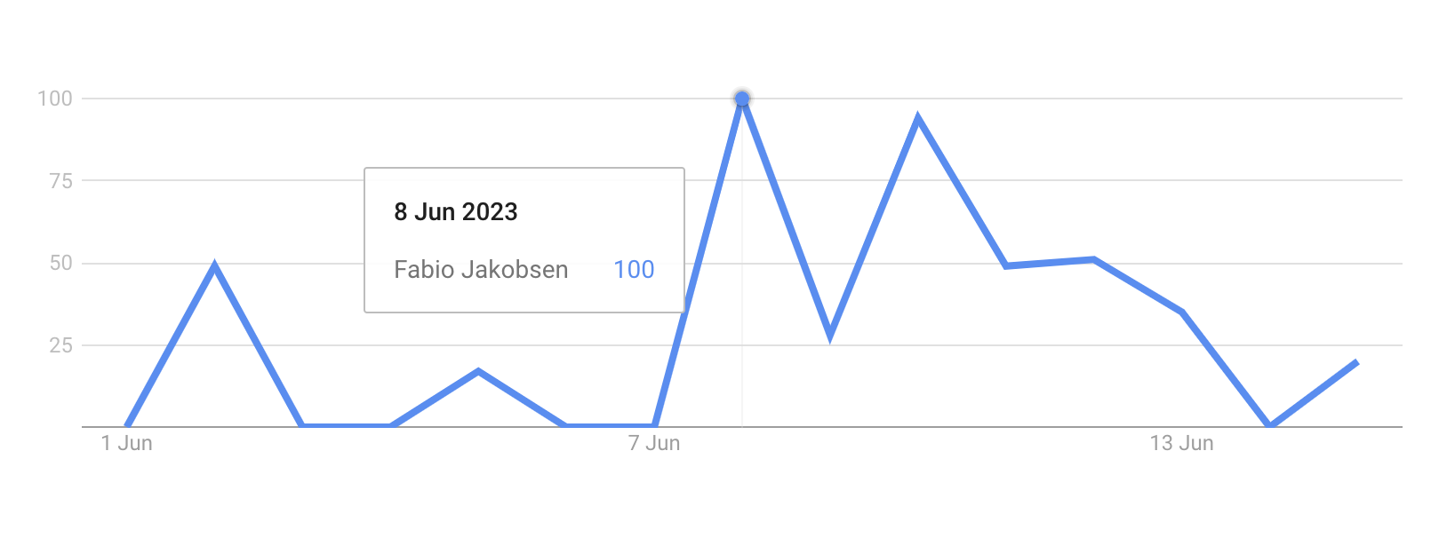 Un graphique montrant une augmentation de la popularité de la recherche Google pour Fabio Jakobsen