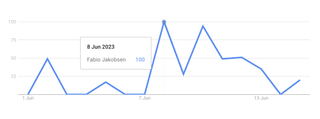 A graph showing a surge in Google search popularity for Fabio Jakobsen