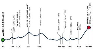 The profile of the Mont Ventoux Dénivelé Challenge race