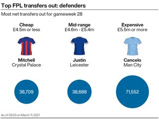 A graphic showing the most transferred out (net) defenders in the FPL ahead of gameweek 28