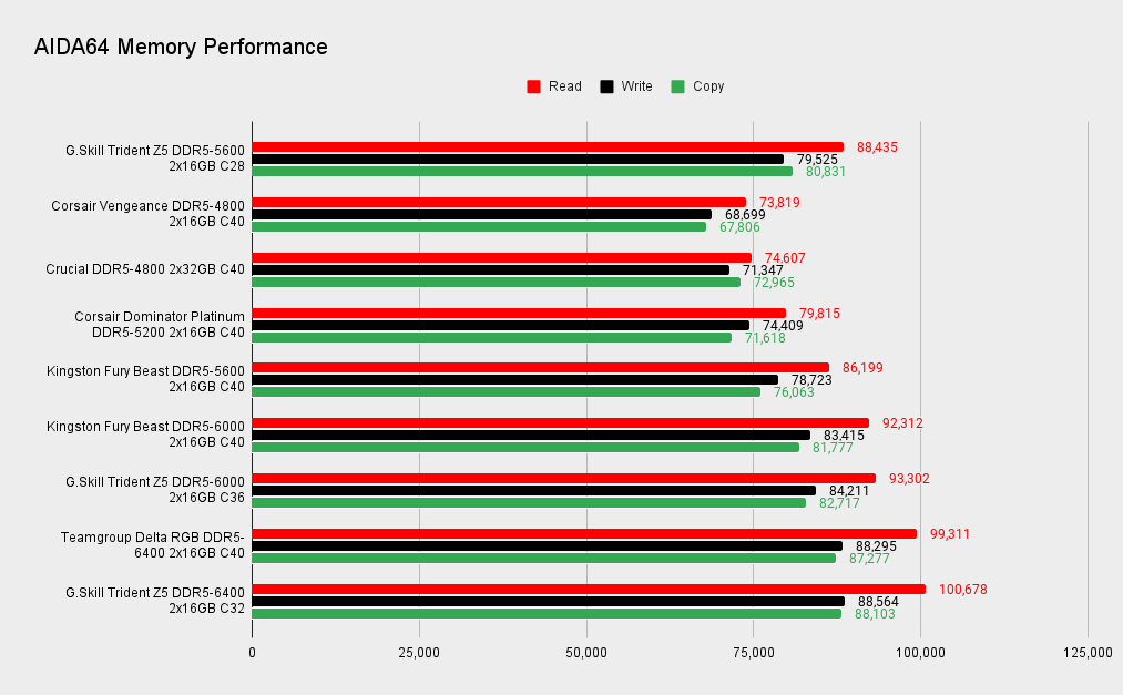 G.Skill Trident Z5 RGB DDR5-5600 C28 benchmarks