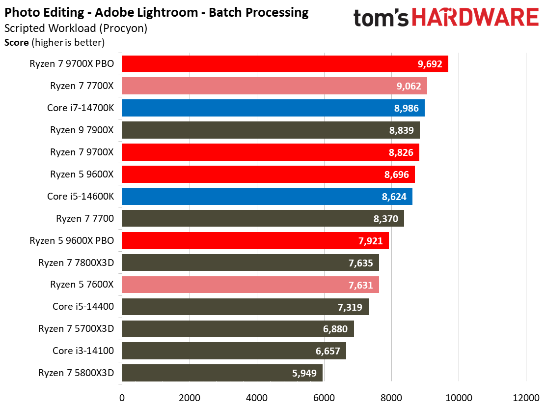 Ryzen 5 9600X