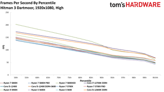 Обзор AMD Ryzen 7 5700X 39 Тесты Ryzen 7 5700X