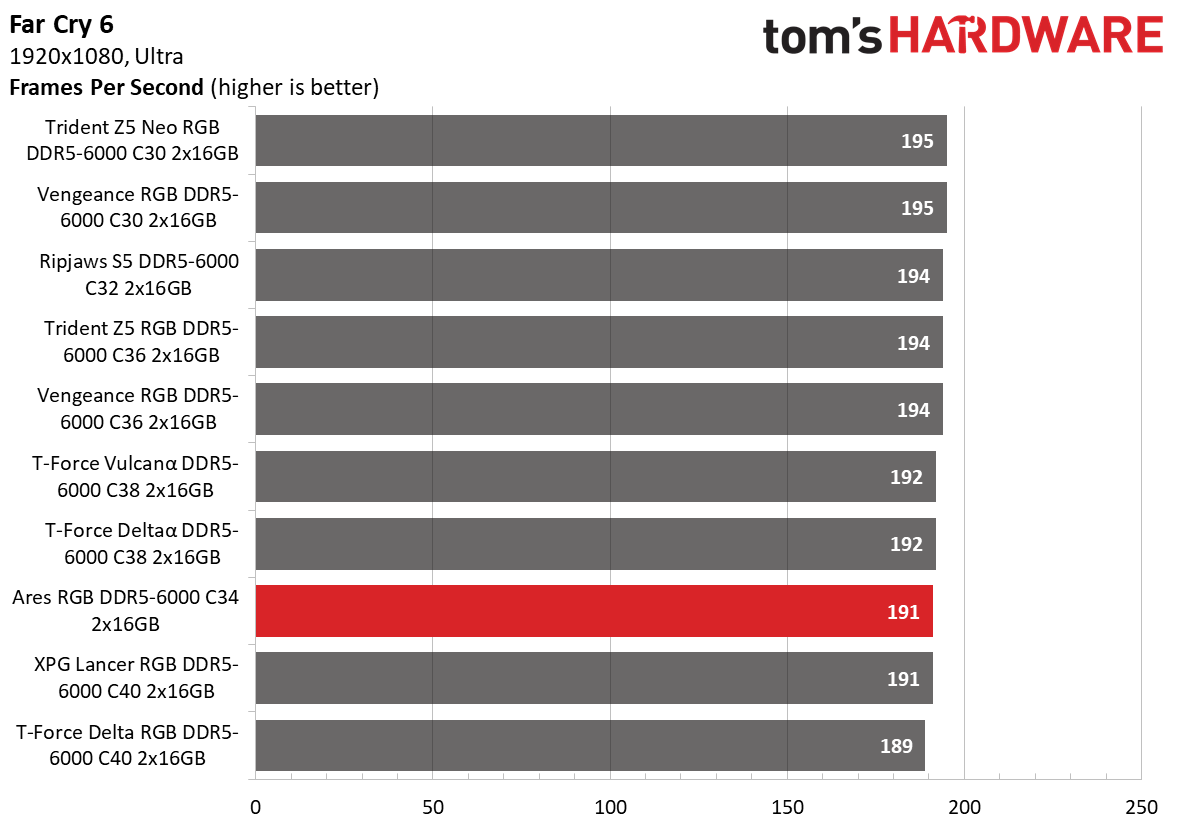 DDR5 Review