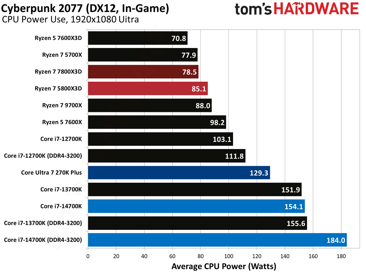 AMD Ryzen 7 5800X3D