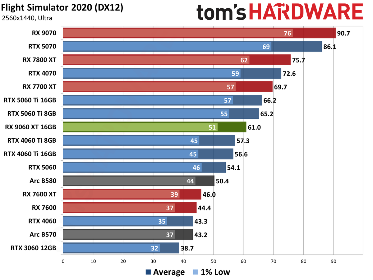 AMD Radeon RX 9060 XT 16GB Rasterization Gaming Performance