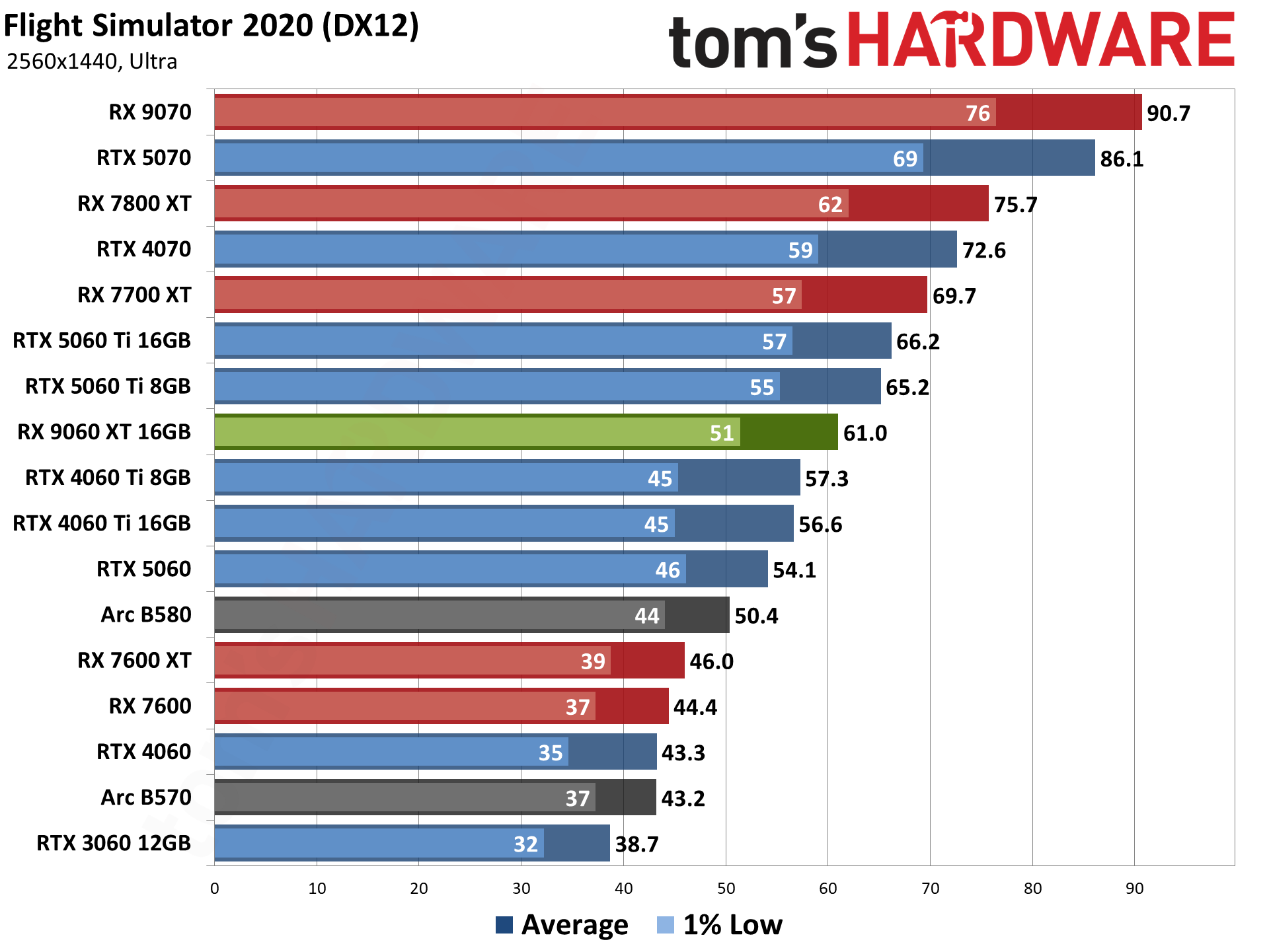 AMD Radeon RX 9060 XT 16GB Rasterization Gaming Performance
