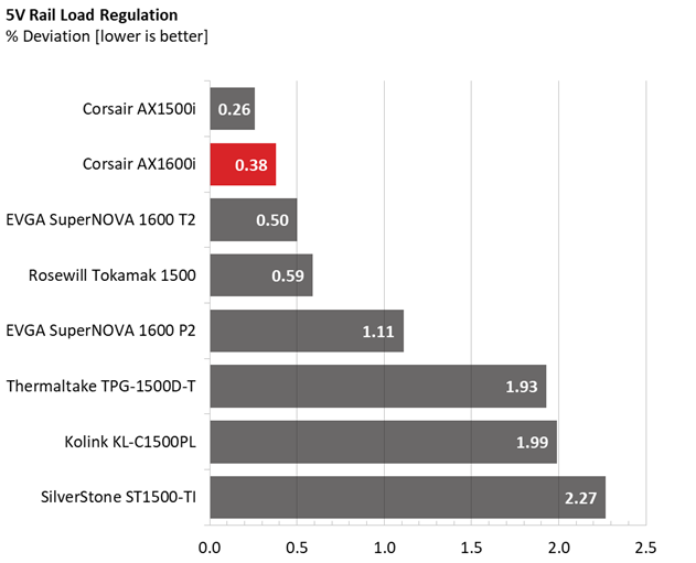 Corsair AX1600i comparison graphs.
