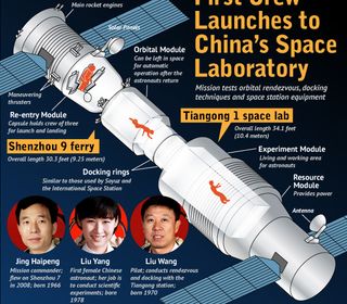 China's three-person crew will test techniques for docking and inhabit the Tiangong space laboratory.