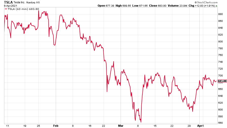 Tesla share price chart
