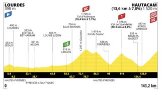 Stage 18 profile of the 2022 Tour de France