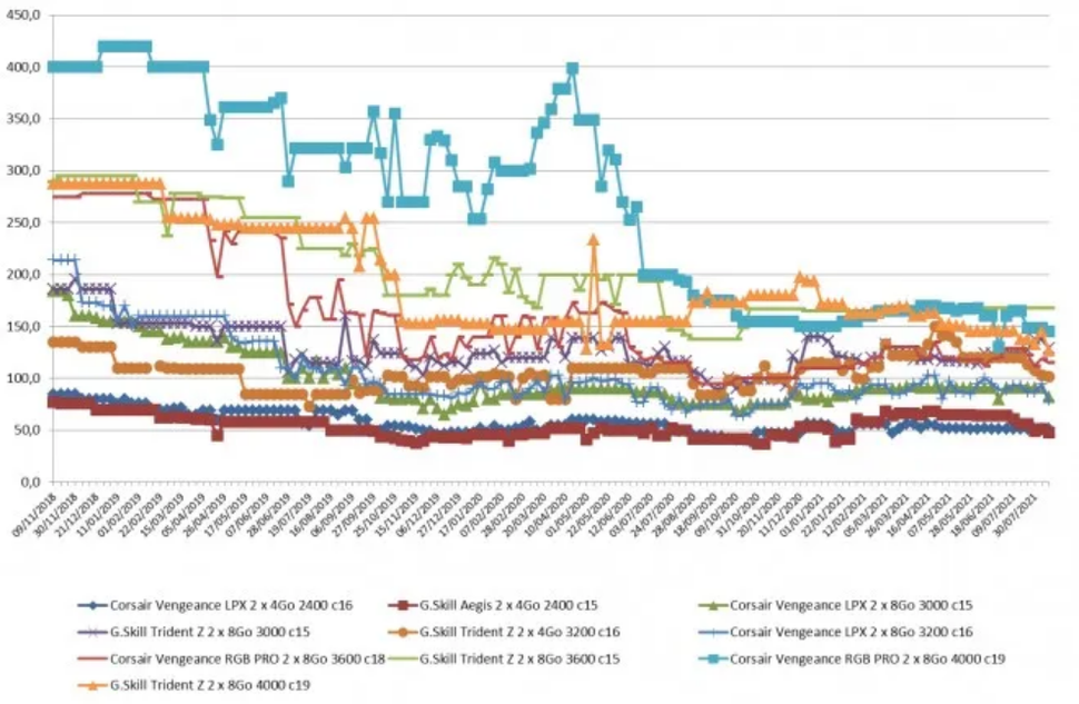 DRAM Prices Are Starting to Fall in the US and Europe Tom's Hardware