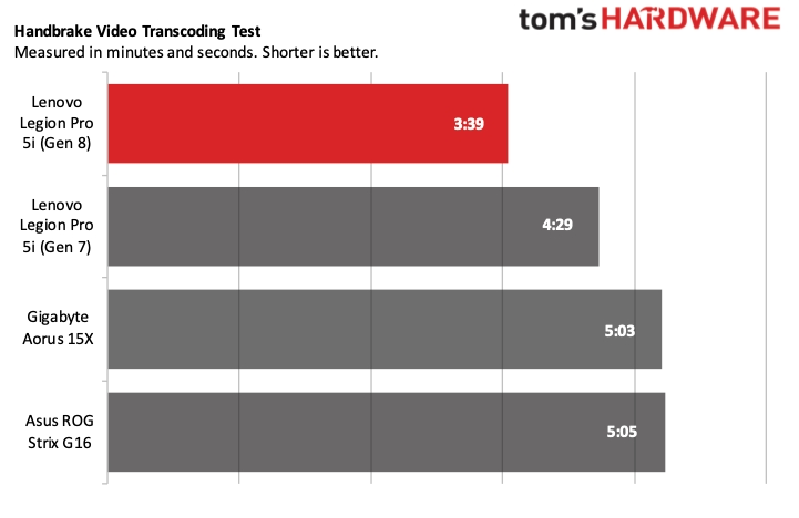 Lenovo Legion Pro 5i (Gen 8) Benchmarks