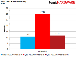 AMD Windows 11 Performance Testing