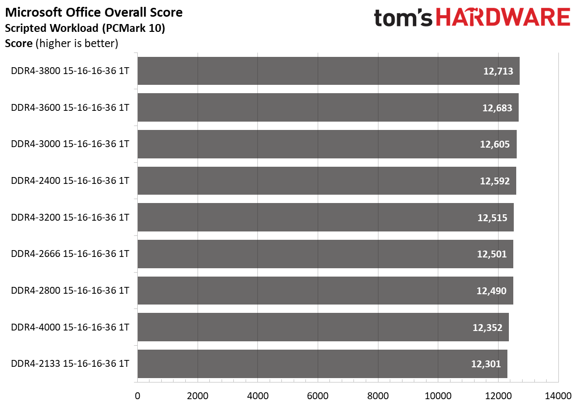 Ryzen 5000 Memory Scaling