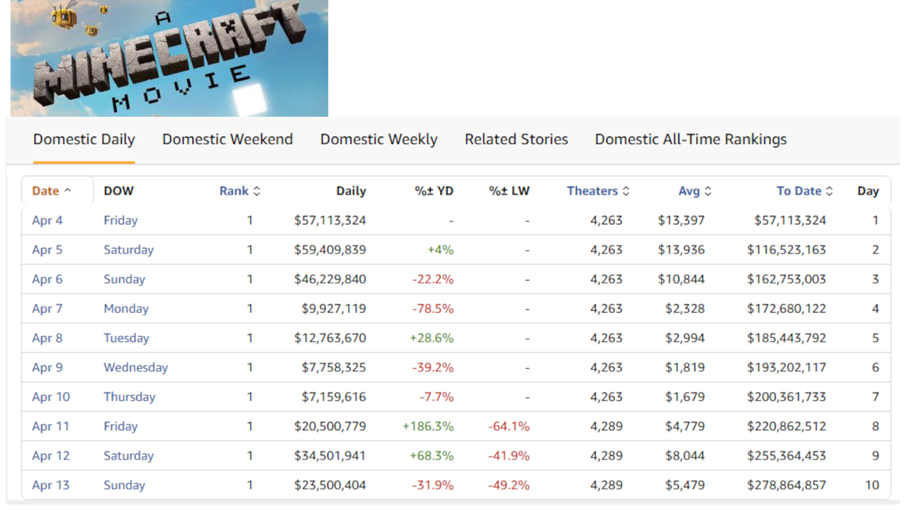 A comparison of A Minecraft Movie and The Super Mario Bros. movie's day-by-day earnings.