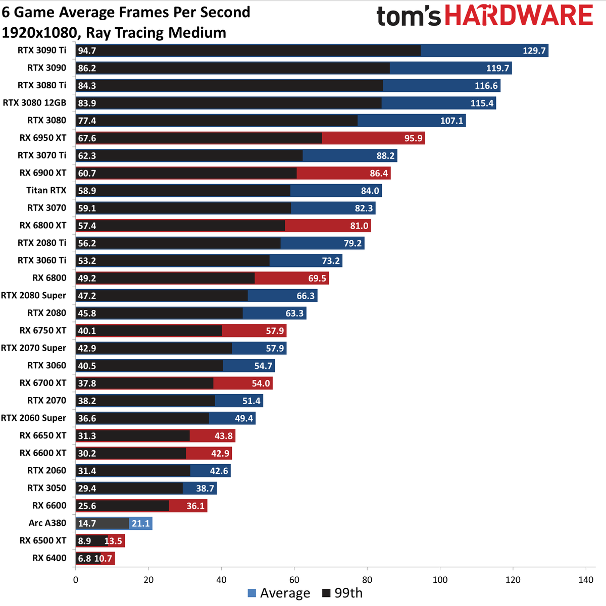 GPU benchmarks hierarchy ray tracing gaming performance charts