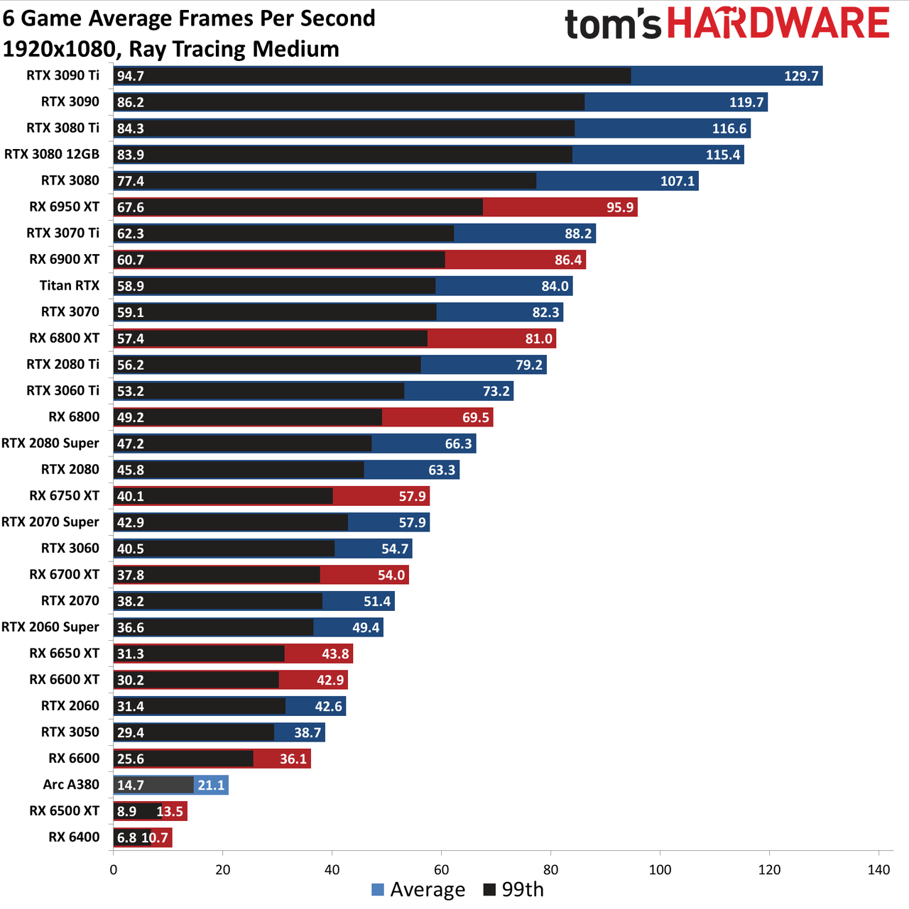 GPU benchmarks hierarchy ray tracing gaming performance charts
