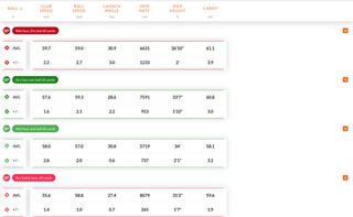 Results showing how much spin differs on wedge shots with water involved