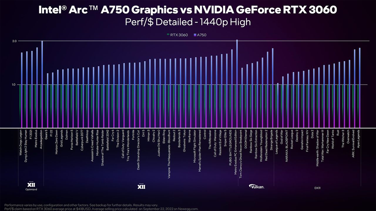 Intel Arc A750 and A770 preview