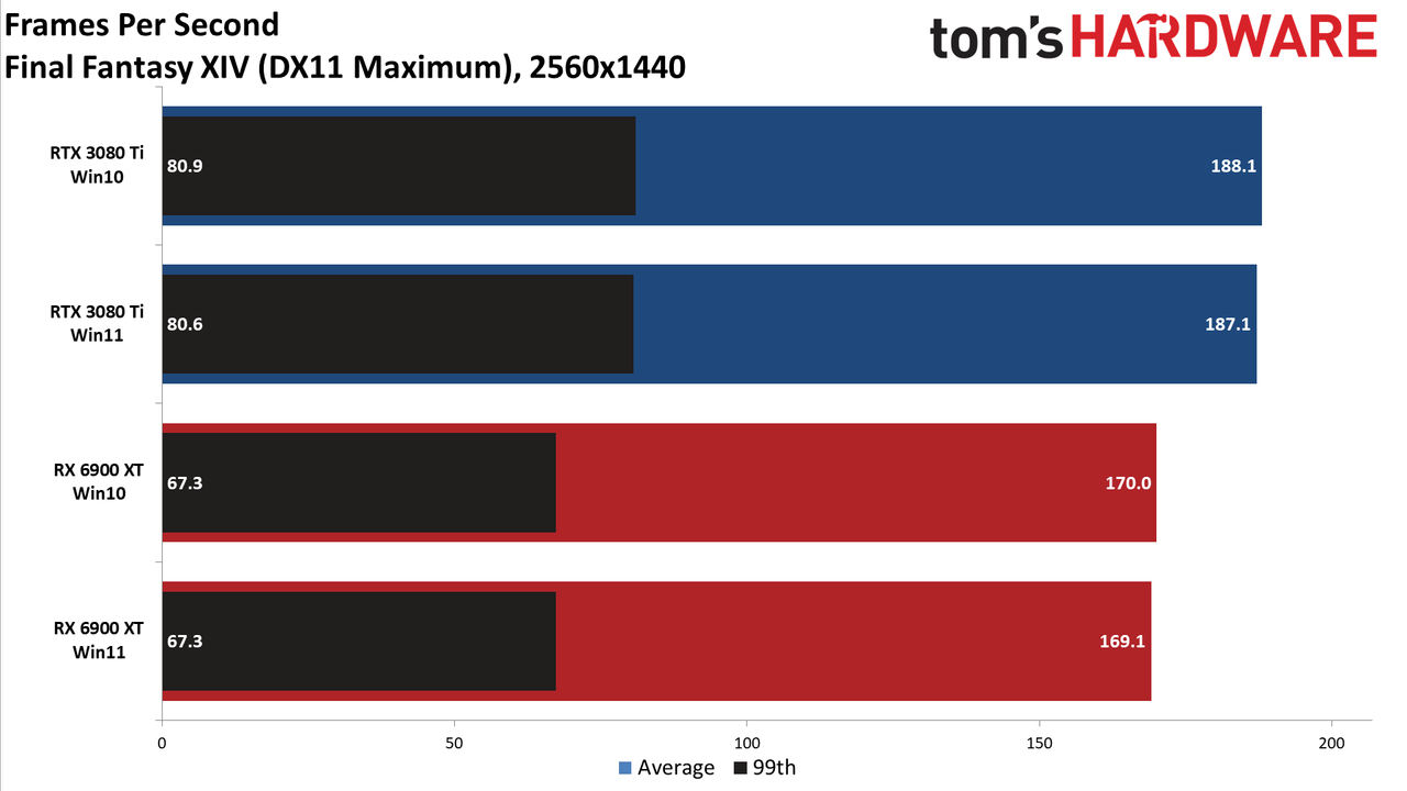 Windows 10 vs Windows 11 GPU performance charts