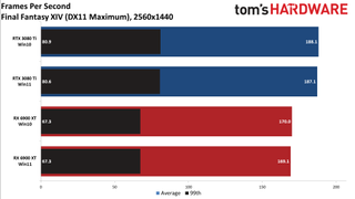 Windows 10 vs Windows 11 GPU performance charts