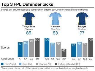 Top defensive picks for FPL gameweek seven