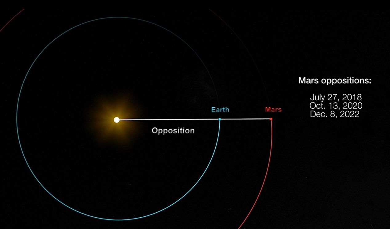 This NASA diagram the locations of Mars and Earth at their around opposition every two years.