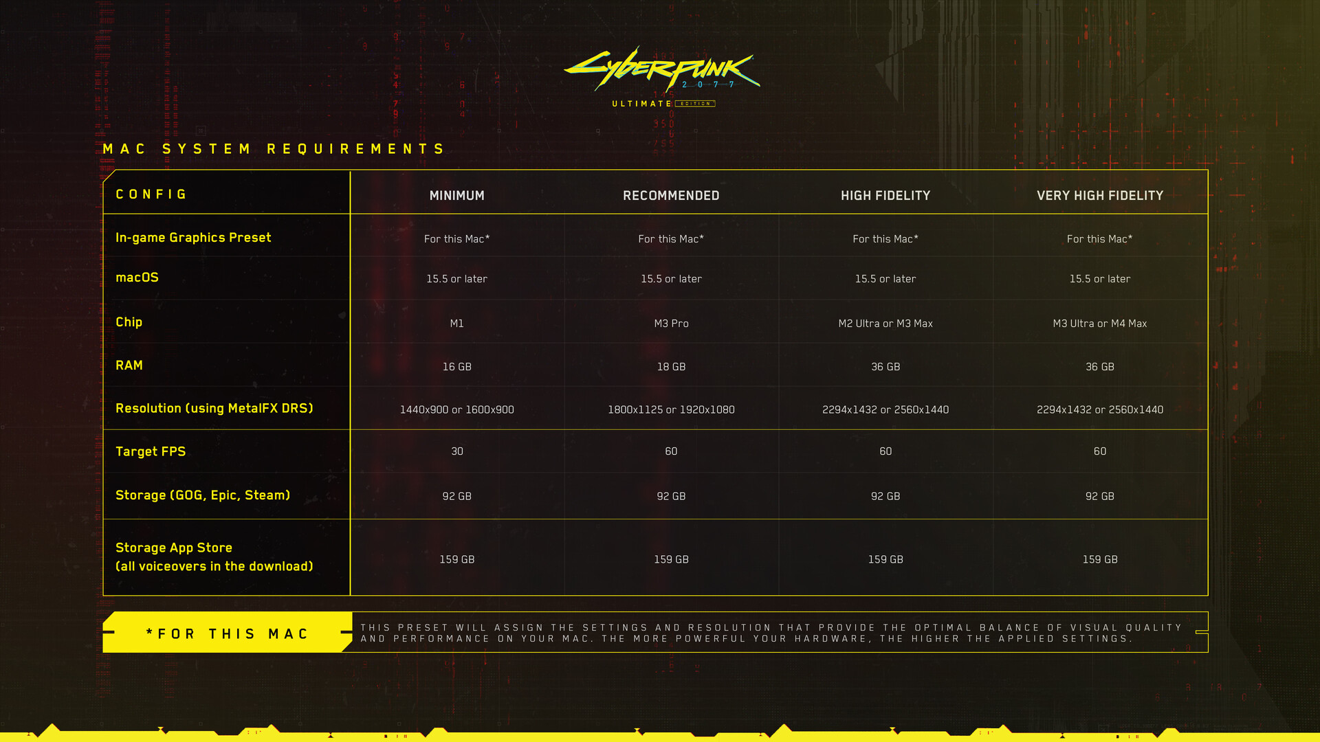 Cyberpunk 2077 system requirements for Mac
