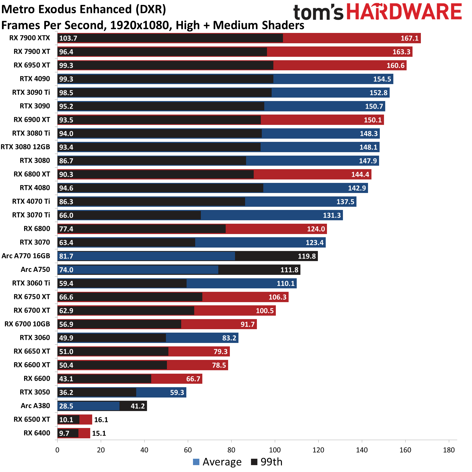 Valori de referință GPU ierarhie ray tracing diagrame de performanță în jocuri cele mai bune plăci grafice