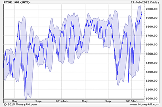 FTSE-bollinger